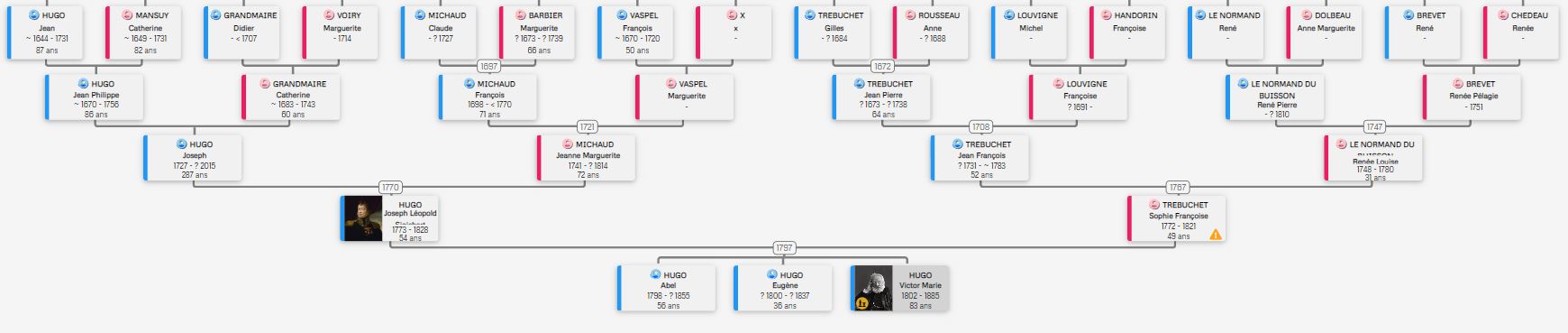 Arbre généalogique de Victor Hugo